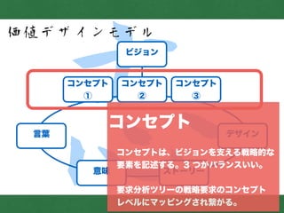 志
価値デザインモデル
ビジョン
コンセプト
①
コンセプト
②
コンセプト
③
言葉 デザイン
意味 ストーリー
!
コンセプト
!
 コンセプトは、ビジョンを支える戦略的な
 要素を記述する。3 つがバランスいい。
!
 要求分析ツリーの戦略要求のコンセプト
 レベルにマッピングされ繋がる。
 