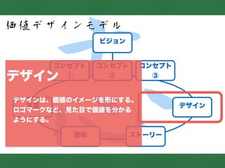 志
価値デザインモデル
ビジョン
コンセプト
①
コンセプト
②
コンセプト
③
言葉 デザイン
意味 ストーリー
!
デザイン
!
 デザインは、価値のイメージを形にする。
 ロゴマークなど、見た目で価値を分かる
 ようにする。
 