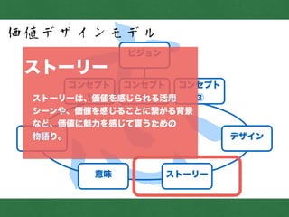 志
価値デザインモデル
ビジョン
コンセプト
①
コンセプト
②
コンセプト
③
言葉 デザイン
意味 ストーリー
!
ストーリー
!
 ストーリーは、価値を感じられる活用
 シーンや、価値を感じることに繋がる背景
 など、価値に魅力を感じて貰うための
 物語り。 
 
 
