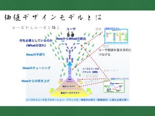 価値デザインモデルとは
シーズからニーズを描く
製品アーキテクチャ
製品コンセプト
 製品
ビジョン
方向
性
何を必要としているのか
（Whatの流れ）
Howからの突き上げ
HowからWhatの創出
ユーザ
ニーズとシーズの
バランス（調整）
Howの手探り
Howのチューニング
シーズからニーズをプロモーション・ブランド化：情報洪水時代（情報過多）に最も必要な事！
◆価値分析モデル価値
目的
ユーザ価値を描き目的に
つなげる
ビジョン   
コンセプト
◆価値デザインモデル
ストーリー
 