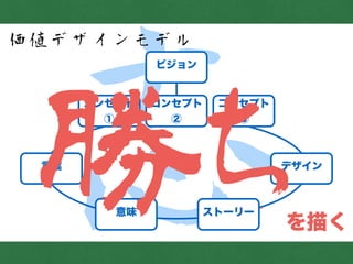 志
価値デザインモデル
ビジョン
コンセプト
①
コンセプト
②
コンセプト
③
言葉 デザイン
意味 ストーリー
勝ちを描く
 