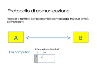 Protocollo di comunicazione
Regole e formati per lo scambio di messaggi fra due entità
comunicanti
A B
Fra computer: dati
Intestazione (header)
 
