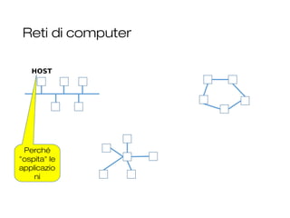 Reti di computer
3
HOST
Perché
"ospita" le
applicazion
i
 