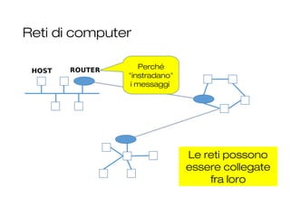 Reti di computer
4
Le reti possono
essere collegate
fra loro
HOST ROUTER Perché
"instradano"
i messaggi
 