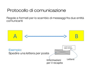 Protocollo di comunicazione
Regole e formati per lo scambio di messaggi fra due entità
comunicanti
9
A B
Esempio:
Spedire una lettera per posta
Informazioni
per il recapito
Lorem ipsum
dolor sit amet…
Lettera
 