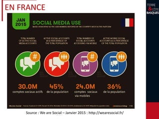 EN FRANCE
Source : We are Social – Janvier 2015 : http://wearesocial.fr/
 