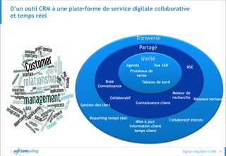 © 14
D’un outil CRM à une plate-forme de service digitale collaborative
et temps réel
Unifié
Agenda Vue 360°
Tableau de bord
Partagé
Transverse
Collaboratif
RSE
Connaissance client
Collaboratif étendu
Reporting temps réel
Mise à jour
information client
temps client
Base
Connaissance
Réseaux sociaux
Moteur de
recherche
Processus de
vente
Gestion des tiers
 