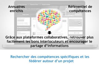 © 25
Rechercher des compétences spécifiques et les
fédérer autour d’un projet
Référentiel de
compétences
Grâce aux plateformes collaboratives, retrouver plus
facilement les bons interlocuteurs et encourager le
partage d’informations
Annuaires
enrichis
 