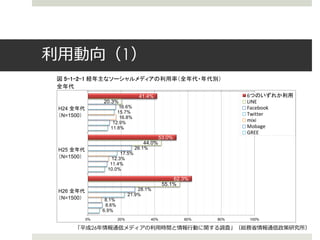 利用動向（1）
「平成26年情報通信メディアの利用時間と情報行動に関する調査」（総務省情報通信政策研究所）
5-1-2
5-1-2-1
10 40
41.4%
53.0%
62.3%
20.3%
44.0%
55.1%
16.6%
26.1%
28.1%
15.7%
17.5%
21.9%
16.8%
12.3%
8.1%
12.9%
11.4%
8.6%
11.8%
10.0%
6.9%
0% 20% 40% 60% 80% 100%
H24
N=1500
H25
N=1500
H26
N=1500
6
LINE
Facebook
Twitter
mixi
Mobage
GREE
54.7%
38.8%
6
LINE
37.1%
11.5%
 