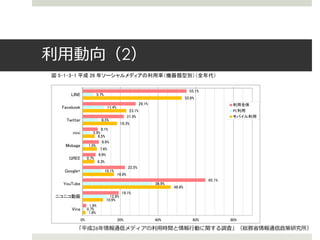 利用動向（2）
「平成26年情報通信メディアの利用時間と情報行動に関する調査」（総務省情報通信政策研究所）
 