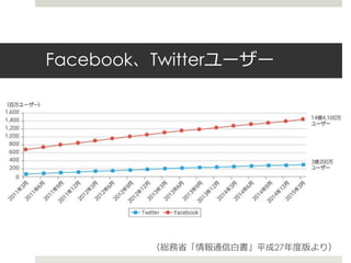 Facebook、Twitterユーザー
（総務省「情報通信白書」平成27年度版より）
 