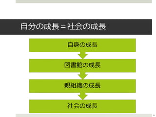 自分の成長＝社会の成長
社会の成長
親組織の成長
図書館の成長
自身の成長
44
 