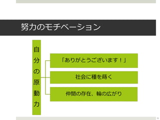 努力のモチベーション
自
分
の
原
動
力
「ありがとうございます！」
社会に種を蒔く
仲間の存在、輪の広がり
55
 
