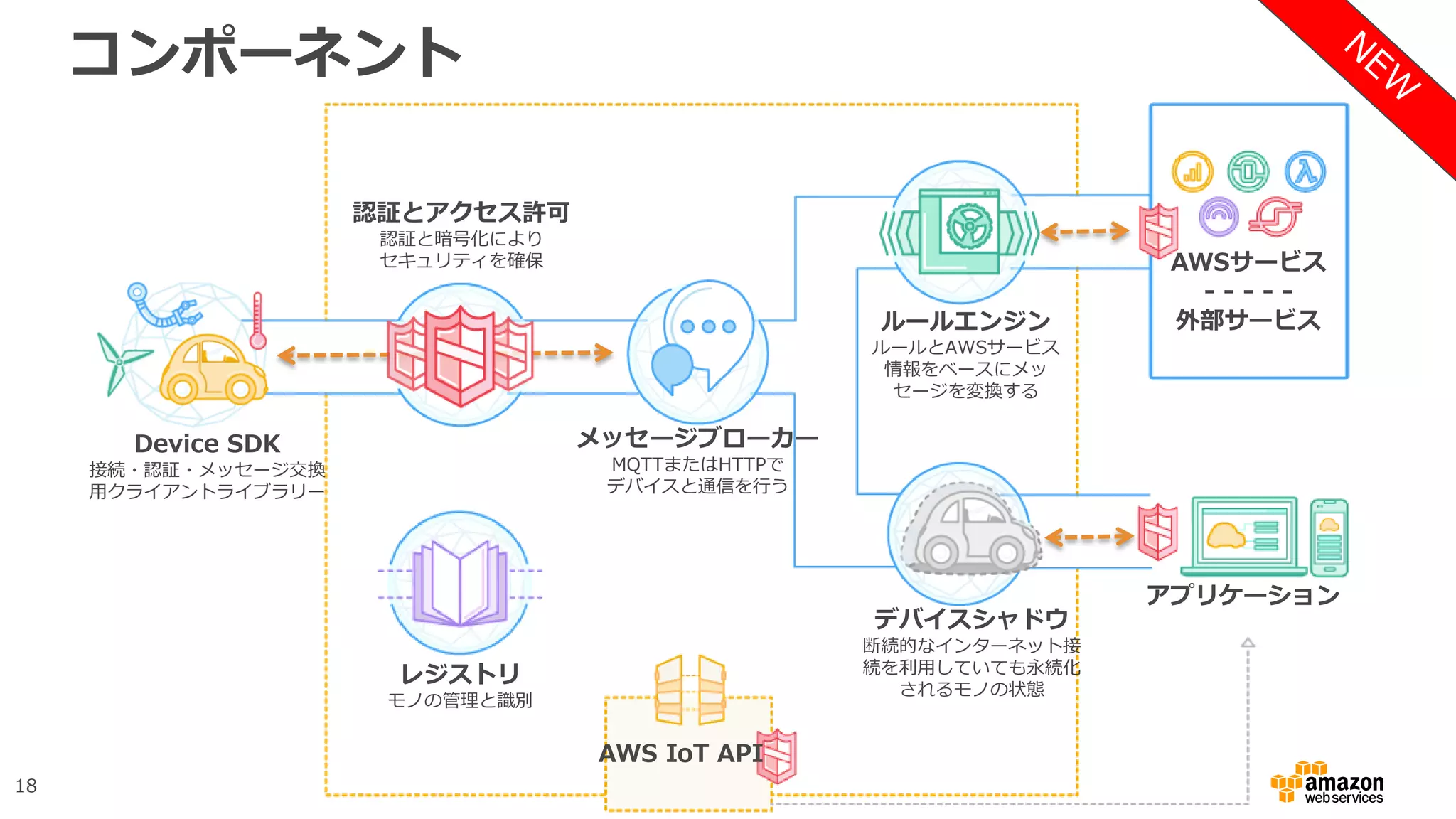 18
コンポーネント
Device SDK
接続・認証・メッセージ交換
用クライアントライブラリー
メッセージブローカー
MQTTまたはHTTPで
デバイスと通信を行う
認証とアクセス許可
認証と暗号化により
セキュリティを確保
ルールエンジン
ルールとAWSサービス
情報をベースにメッ
セージを変換する
AWSサービス
- - - - -
外部サービス
デバイスシャドウ
断続的なインターネット接
続を利用していても永続化
されるモノの状態
アプリケーション
AWS IoT API
レジストリ
モノの管理と識別
 