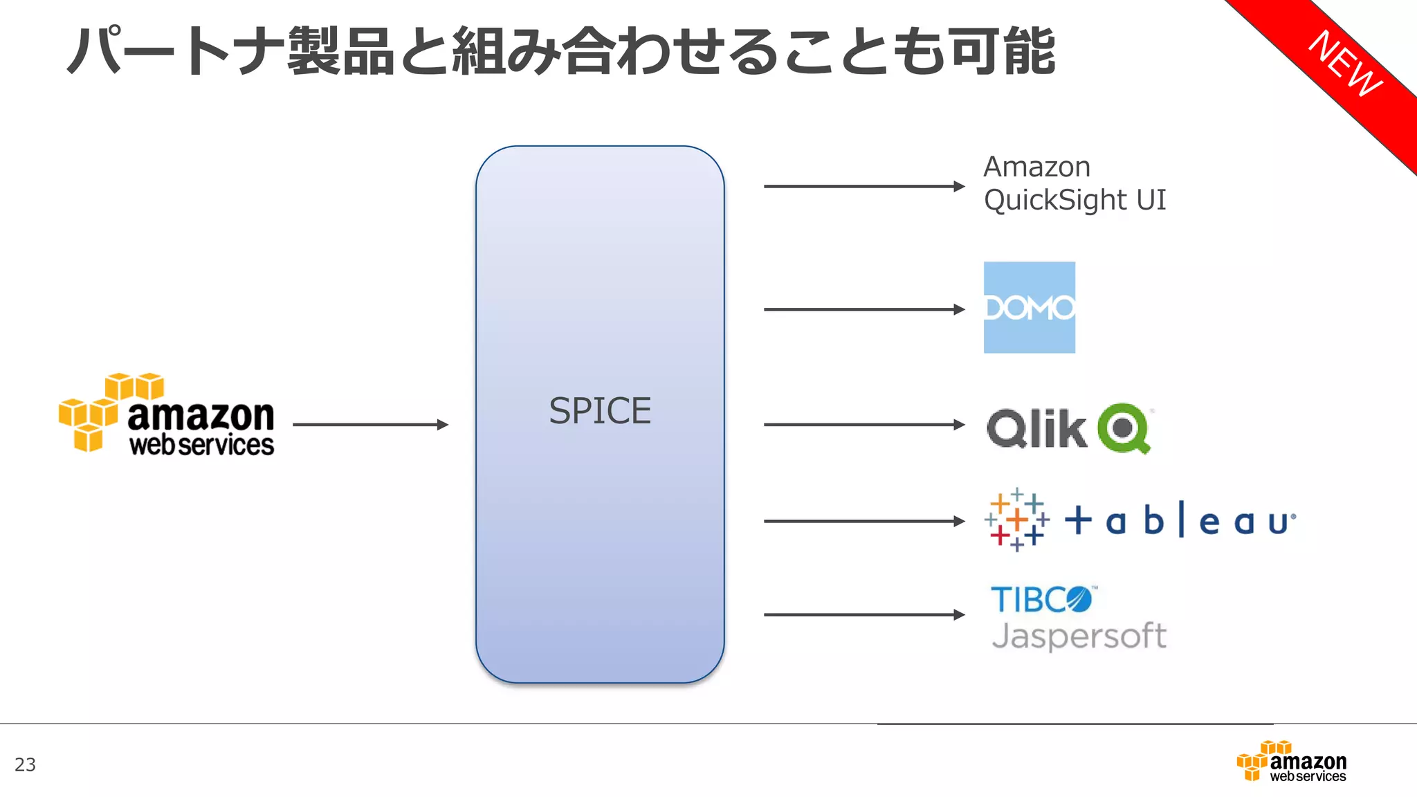 23
パートナ製品と組み合わせることも可能
Amazon
QuickSight UI
SPICE
 