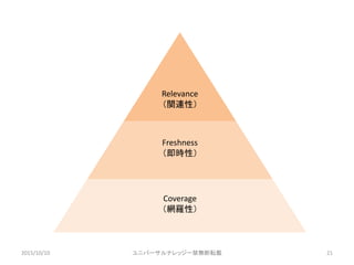 Coverage
W_ԣ
Freshness
rԣ
Relevance
vBԣ
2015/10/10 ˥Щ`ʥå`oܞd 21
 