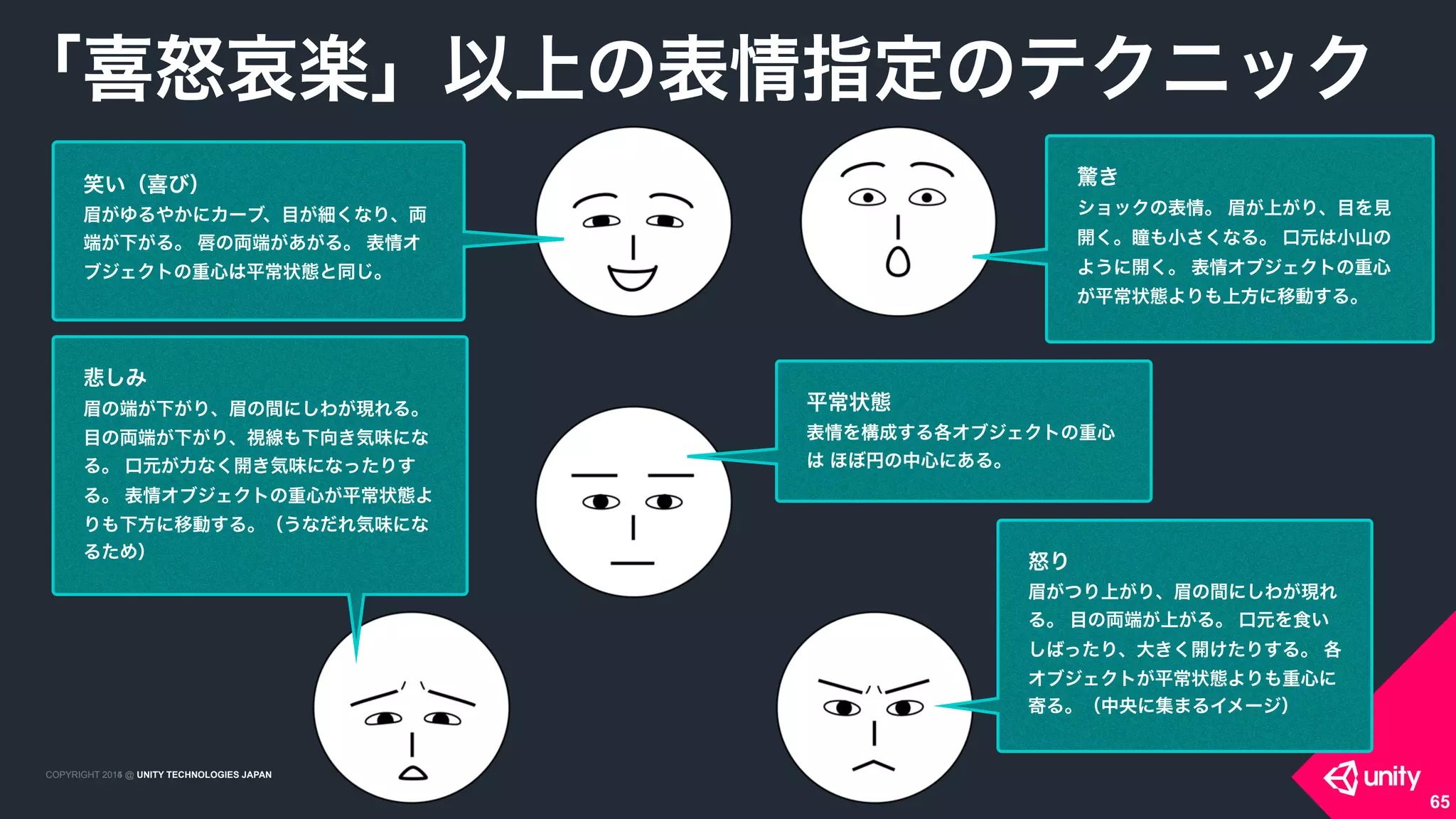 COPYRIGHT 2015 @ UNITY TECHNOLOGIES JAPANCOPYRIGHT 2014 @ UNITY TECHNOLOGIES JAPAN
65
平常状態
表情を構成する各オブジェクトの重心
は ほぼ円の中心にある。
笑い（喜び）
眉がゆるやかにカーブ、目が細くなり、両
端が下がる。 唇の両端があがる。 表情オ
ブジェクトの重心は平常状態と同じ。
悲しみ
眉の端が下がり、眉の間にしわが現れる。
目の両端が下がり、視線も下向き気味にな
る。 口元が力なく開き気味になったりす
る。 表情オブジェクトの重心が平常状態よ
りも下方に移動する。（うなだれ気味にな
るため）
怒り
眉がつり上がり、眉の間にしわが現れ
る。 目の両端が上がる。 口元を食い
しばったり、大きく開けたりする。 各
オブジェクトが平常状態よりも重心に
寄る。（中央に集まるイメージ）
驚き
ショックの表情。 眉が上がり、目を見
開く。瞳も小さくなる。 口元は小山の
ように開く。 表情オブジェクトの重心
が平常状態よりも上方に移動する。
「喜怒哀楽」以上の表情指定のテクニック
 