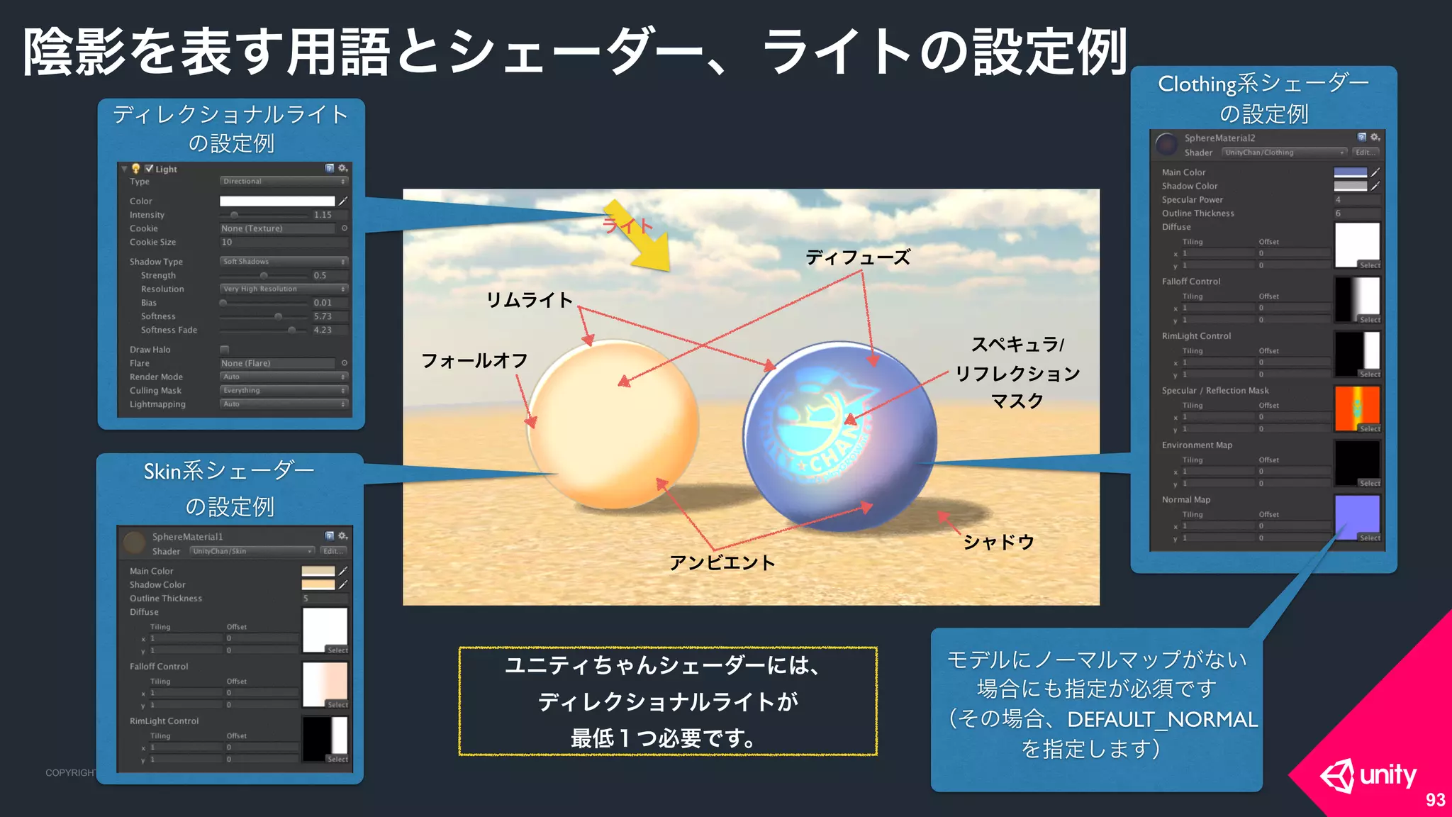 COPYRIGHT 2015 @ UNITY TECHNOLOGIES JAPANCOPYRIGHT 2014 @ UNITY TECHNOLOGIES JAPAN
93
陰影を表す用語とシェーダー、ライトの設定例
リムライト
スペキュラ/
リフレクション
マスク
ディフューズ
アンビエント
フォールオフ
シャドウ
ライト
ディレクショナルライト
の設定例
Skin系シェーダー
の設定例
Clothing系シェーダー
の設定例
モデルにノーマルマップがない
場合にも指定が必須です
（その場合、DEFAULT_NORMAL
を指定します）
ユニティちゃんシェーダーには、 
ディレクショナルライトが 
最低１つ必要です。
 