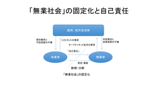 断絶・分断
現状維持と
予防措置の不備
有業者 無業者
政府、地方自治体
「自己責任」
羨望・萎縮
コストカットの要望
セーフティネット拡充の要望
対症療法と
改善措置の不備
「無業社会」の固定化
「無業社会」の固定化と自己責任
 