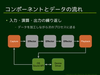 Copyright (c) 2011 Ransui Iso, All rights reserved.
ݩ`ͥȤȥǩ`

??R귵
C ǩ`ӹʤΤΥץͤ
Device
Driver
OS
Sound API
Capture PlaybackEffector Effector EffectorCapture
 