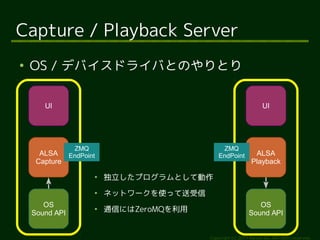 Copyright (c) 2011 Ransui Iso, All rights reserved.
Capture / Playback Server

OS / ǥХɥ饤ФȤΤȤ
OS
Sound API
ALSA
Capture
UI
ZMQ
EndPoint
OS
Sound API
ALSA
Playback
UI
ZMQ
EndPoint

ץȤƄ

ͥåȥ`ʹä

ͨŤˤZeroMQ
 
