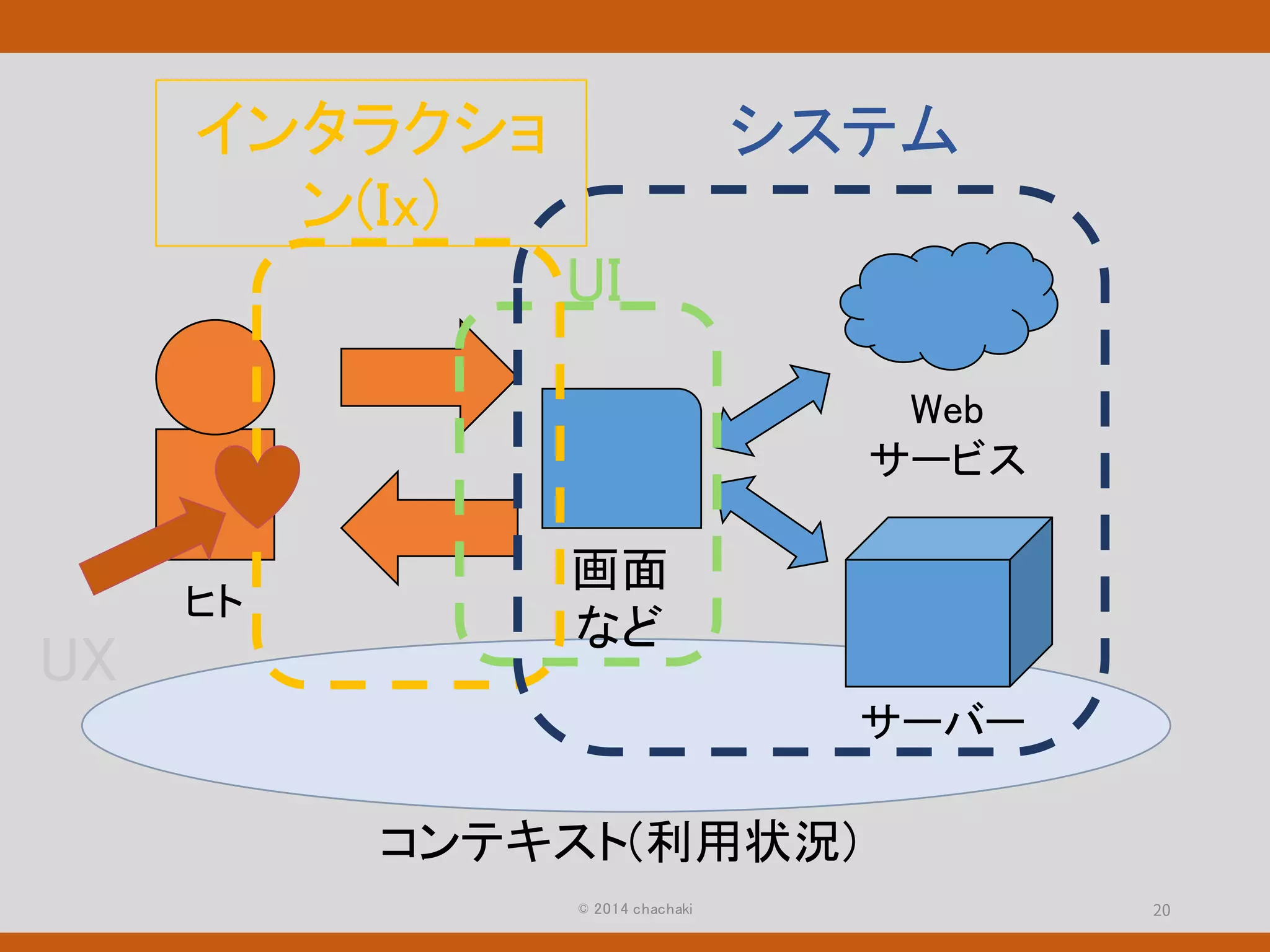 コンテキスト(利用状況)
© 2014 chachaki
ヒト
画面
など
サーバー
Web
サービス
UX
UI
インタラクショ
ン(Ix)
システム
 