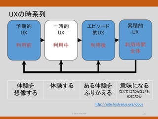 © 2014 chachaki
予期的
UX
利用前
一時的
UX
利用中
エピソード
的UX
利用後
累積的
UX
利用時間
全体
体験を
想像する
体験する ある体験を
ふりかえる
意味になる
なくてはならないも
のになる
UXの時系列
http://site.hcdvalue.org/docs
 
