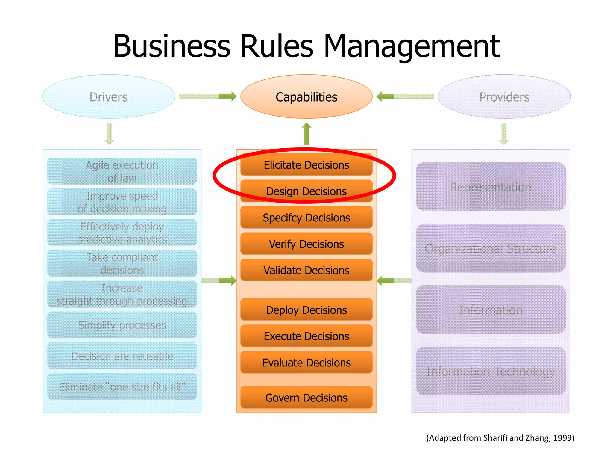 ProvidersCapabilitiesDrivers
Agile execution
of law
Improve speed
of decision making
Effectively deploy
predictive analytics
Elicitate Decisions
Design Decisions
Specifcy Decisions
Business Rules Management
Representation
predictive analytics
Take compliant
decisions
Increase
straight through processing
Simplify processes
Decision are reusable
Eliminate “one size fits all”
Verify Decisions
Validate Decisions
Deploy Decisions
Execute Decisions
Evaluate Decisions
Govern Decisions
Organizational Structure
Information
Information Technology
(Adapted from Sharifi and Zhang, 1999)
 