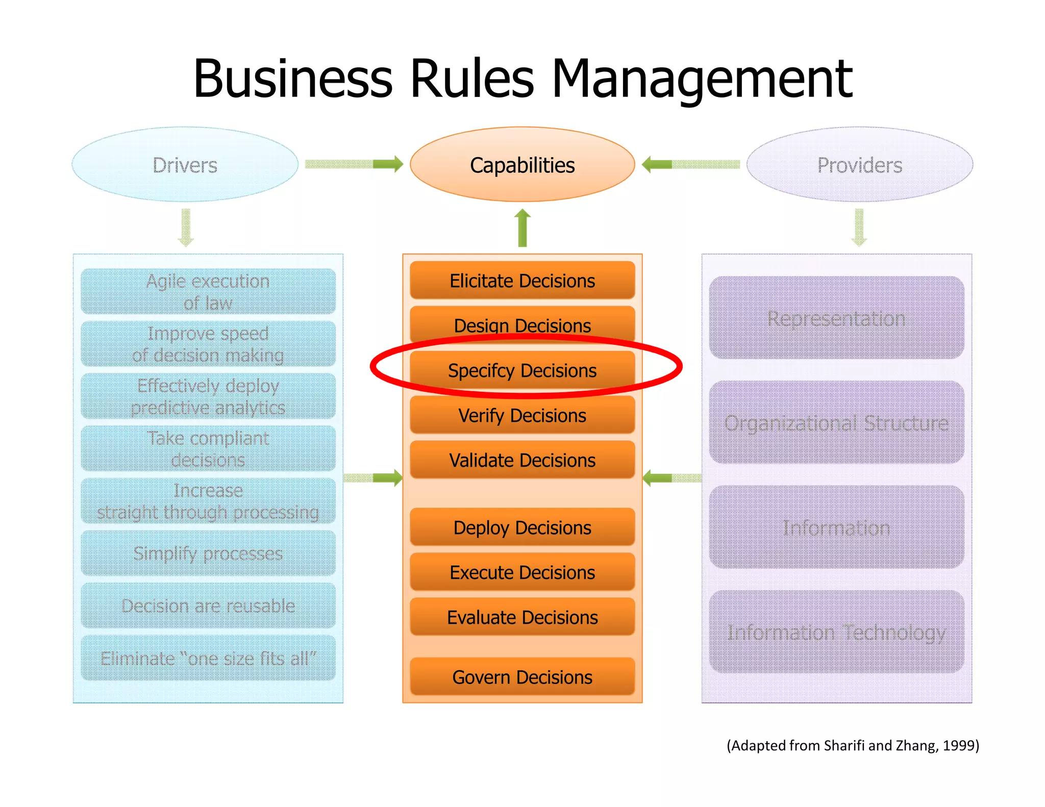 ProvidersCapabilitiesDrivers
Agile execution
of law
Improve speed
of decision making
Effectively deploy
predictive analytics
Elicitate Decisions
Design Decisions
Specifcy Decisions
Business Rules Management
Representation
predictive analytics
Take compliant
decisions
Increase
straight through processing
Simplify processes
Decision are reusable
Eliminate “one size fits all”
Verify Decisions
Validate Decisions
Deploy Decisions
Execute Decisions
Evaluate Decisions
Govern Decisions
Organizational Structure
Information
Information Technology
(Adapted from Sharifi and Zhang, 1999)
 