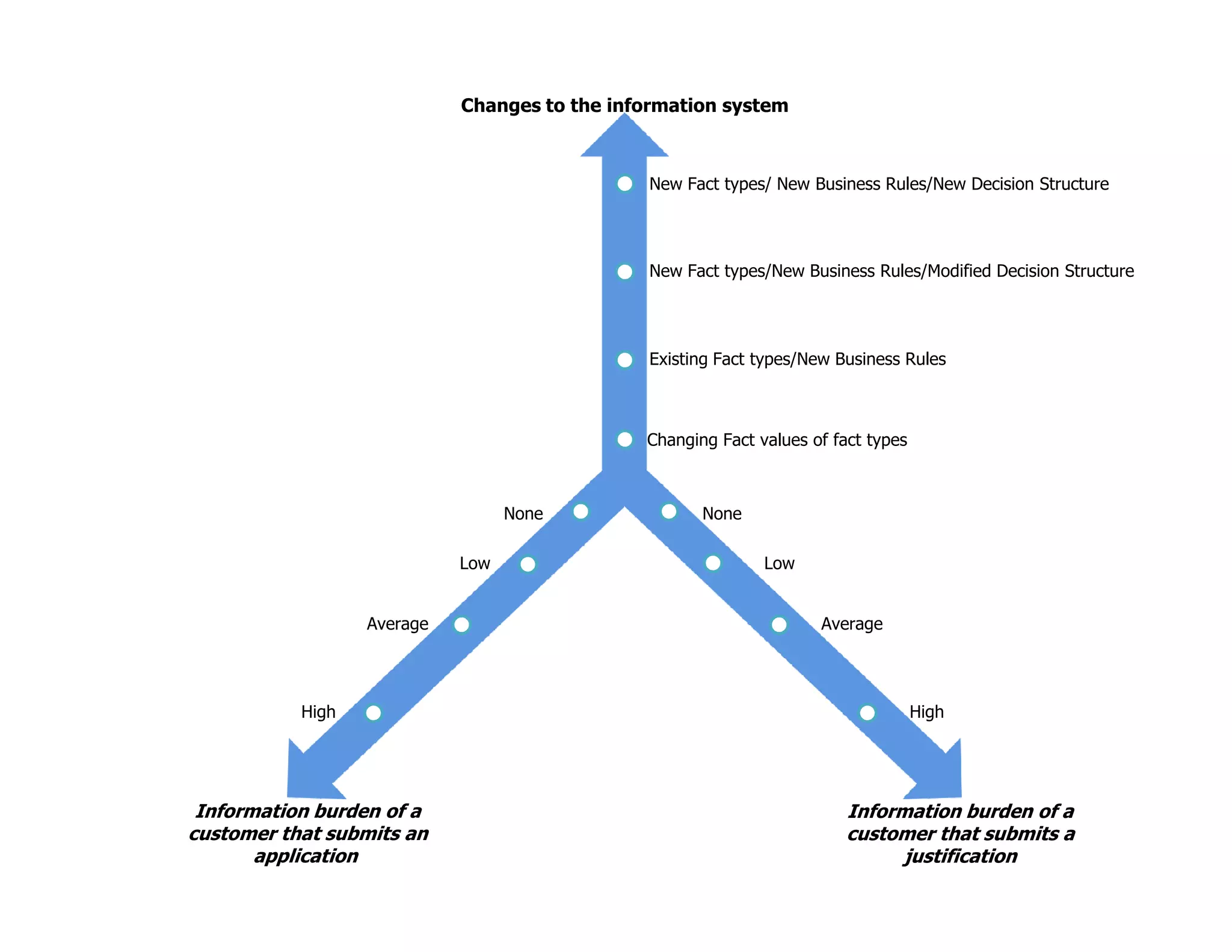 Changes to the information system
Changing Fact values of fact types
New Fact types/New Business Rules/Modified Decision Structure
New Fact types/ New Business Rules/New Decision Structure
Existing Fact types/New Business Rules
Information burden of a
customer that submits an
application
Low
Average
High
Low
Average
High
NoneNone
Information burden of a
customer that submits a
justification
 