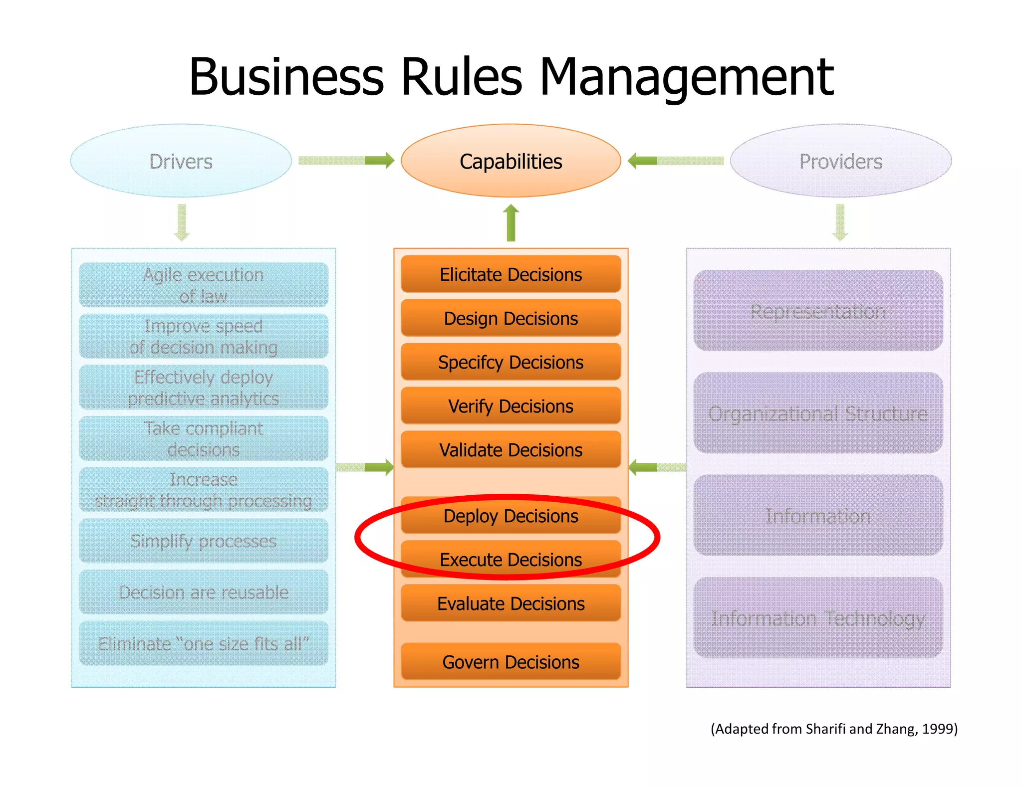 ProvidersCapabilitiesDrivers
Agile execution
of law
Improve speed
of decision making
Effectively deploy
predictive analytics
Elicitate Decisions
Design Decisions
Specifcy Decisions
Business Rules Management
Representation
predictive analytics
Take compliant
decisions
Increase
straight through processing
Simplify processes
Decision are reusable
Eliminate “one size fits all”
Verify Decisions
Validate Decisions
Deploy Decisions
Execute Decisions
Evaluate Decisions
Govern Decisions
Organizational Structure
Information
Information Technology
(Adapted from Sharifi and Zhang, 1999)
 