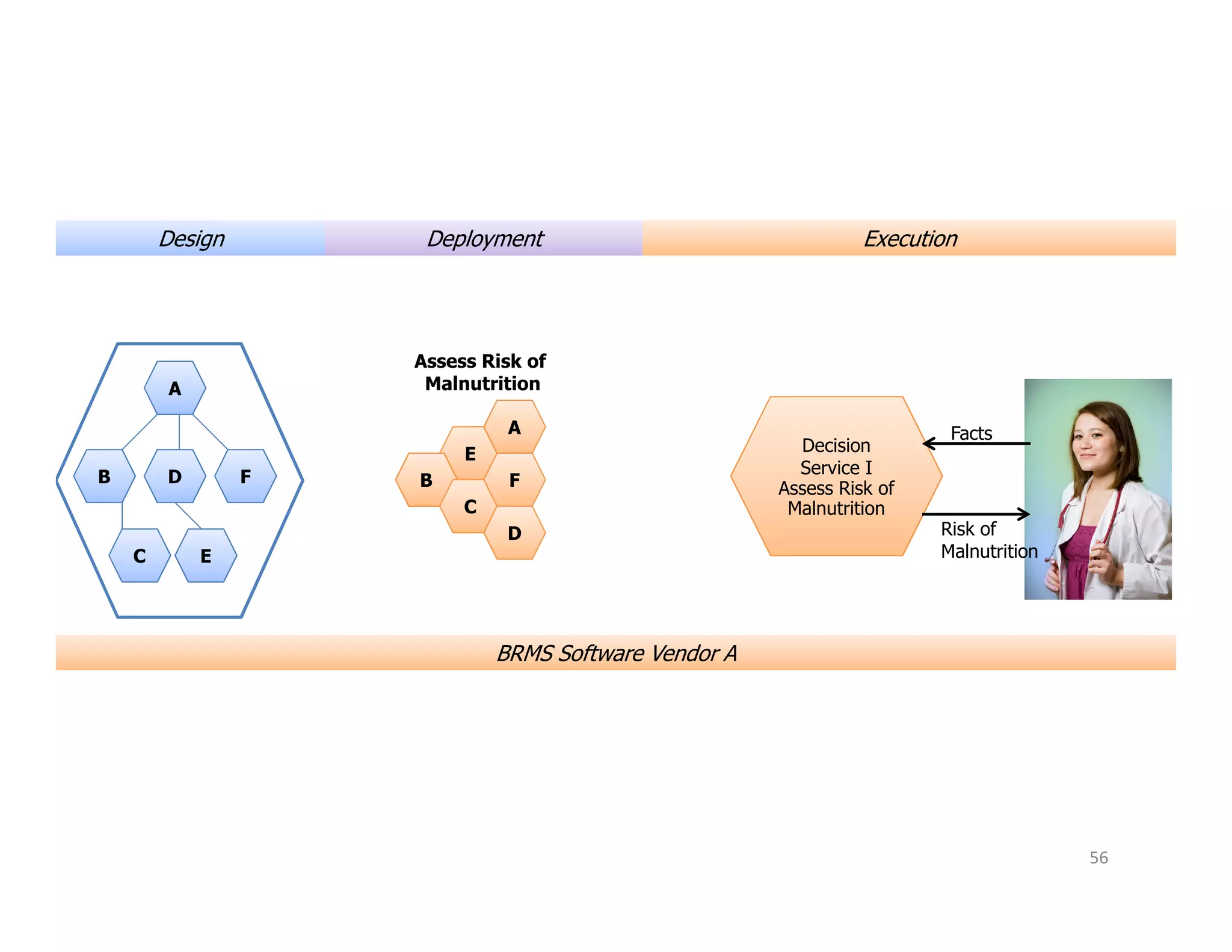 E Decision
Service I
Facts
A
B FD
A
B F
Assess Risk of
Malnutrition
DesignDesign DeploymentDeployment ExecutionExecution
Service I
Assess Risk of
Malnutrition
Risk of
Malnutrition
B
C
FD
E
B
C
F
D
BRMS Software Vendor ABRMS Software Vendor A
56
 
