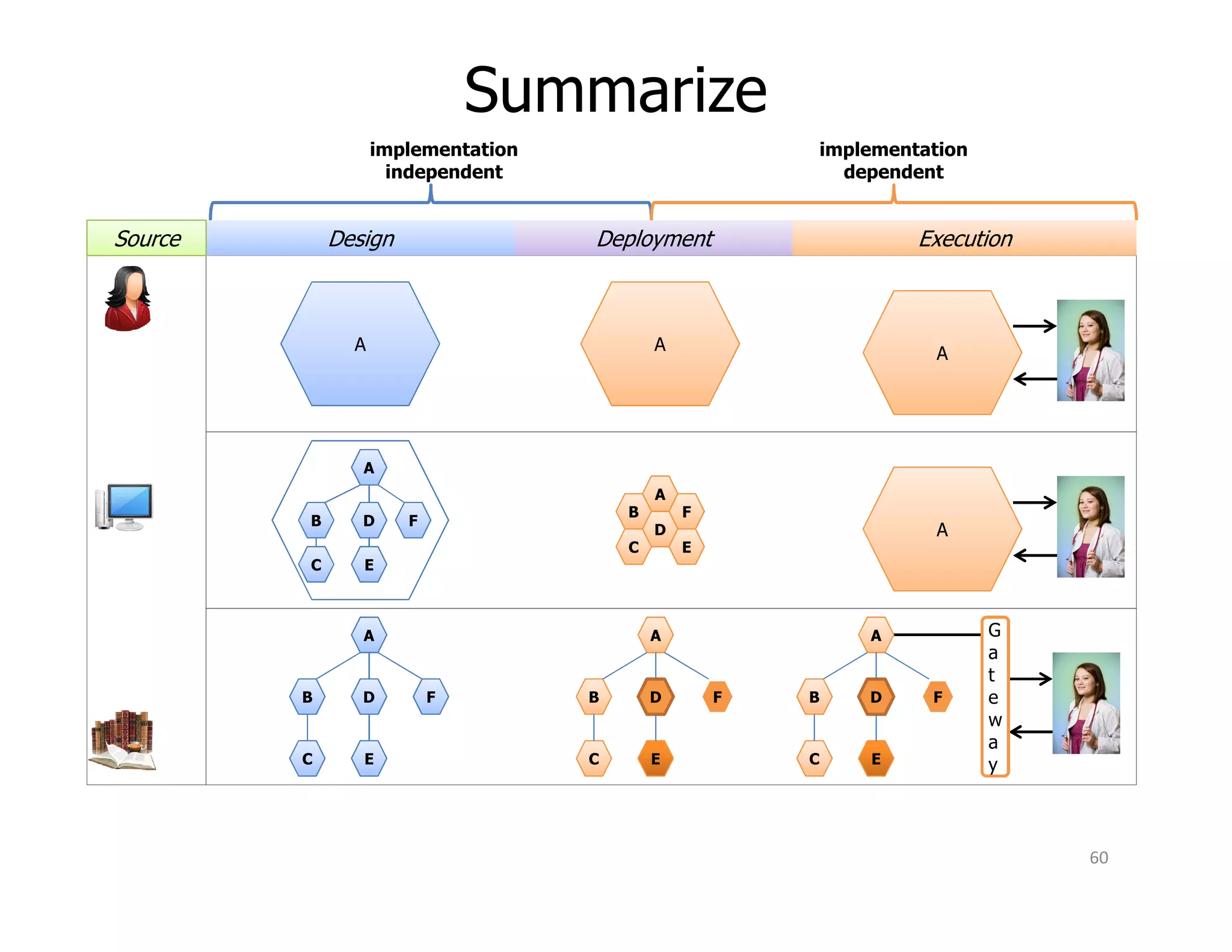 implementation
dependent
DesignDesign DeploymentDeployment ExecutionExecutionSource
AAA
A
Summarize
implementation
independent
A
B
C
F
D
E
A
B
C
FD
E
G
a
t
e
w
a
y
A
B
C
FD
E
A
A
B
C
FD
E
A
B
C
FD
E
60
 