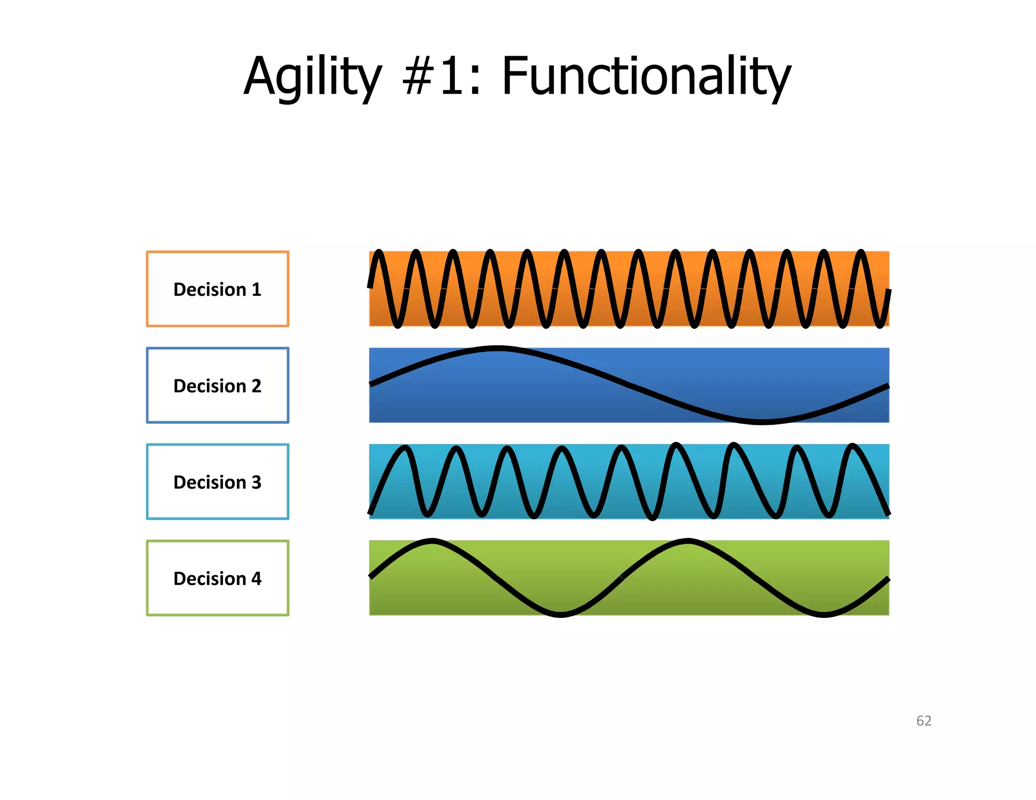 Decision 2
Decision 1
Agility #1: Functionality
Decision 4
Decision 3
62
 