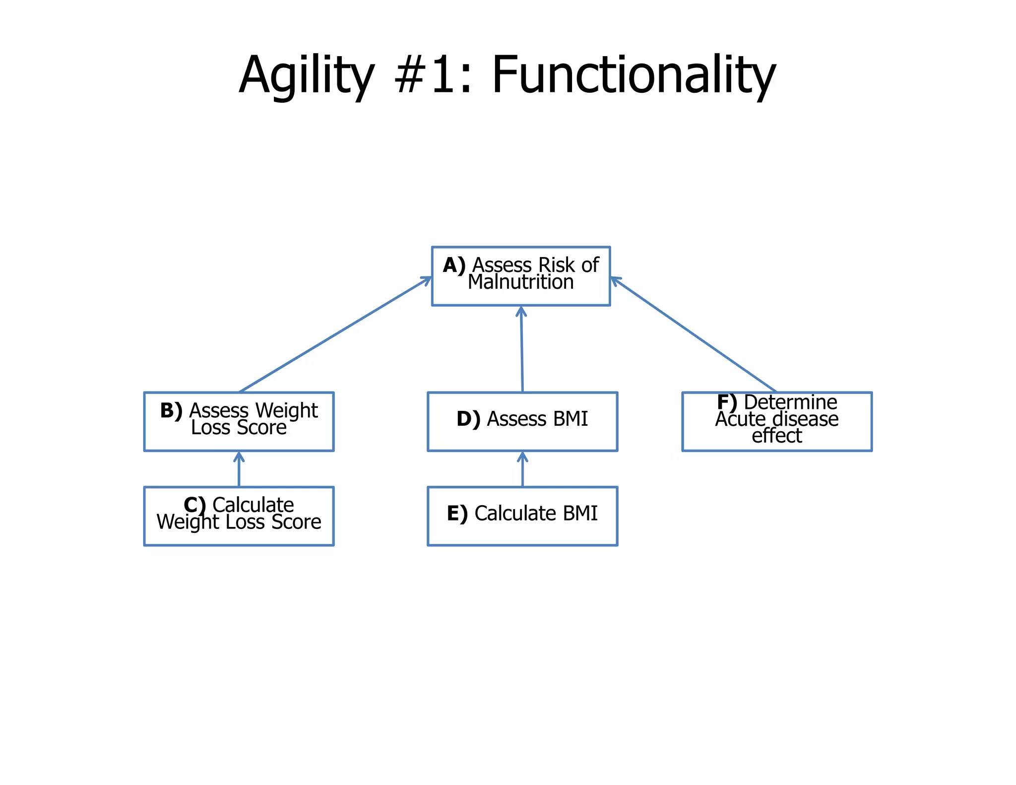 Agility #1: Functionality
A) Assess Risk of
Malnutrition
F) DetermineB) Assess Weight
Loss Score D) Assess BMI
F) Determine
Acute disease
effect
C) Calculate
Weight Loss Score E) Calculate BMI
 
