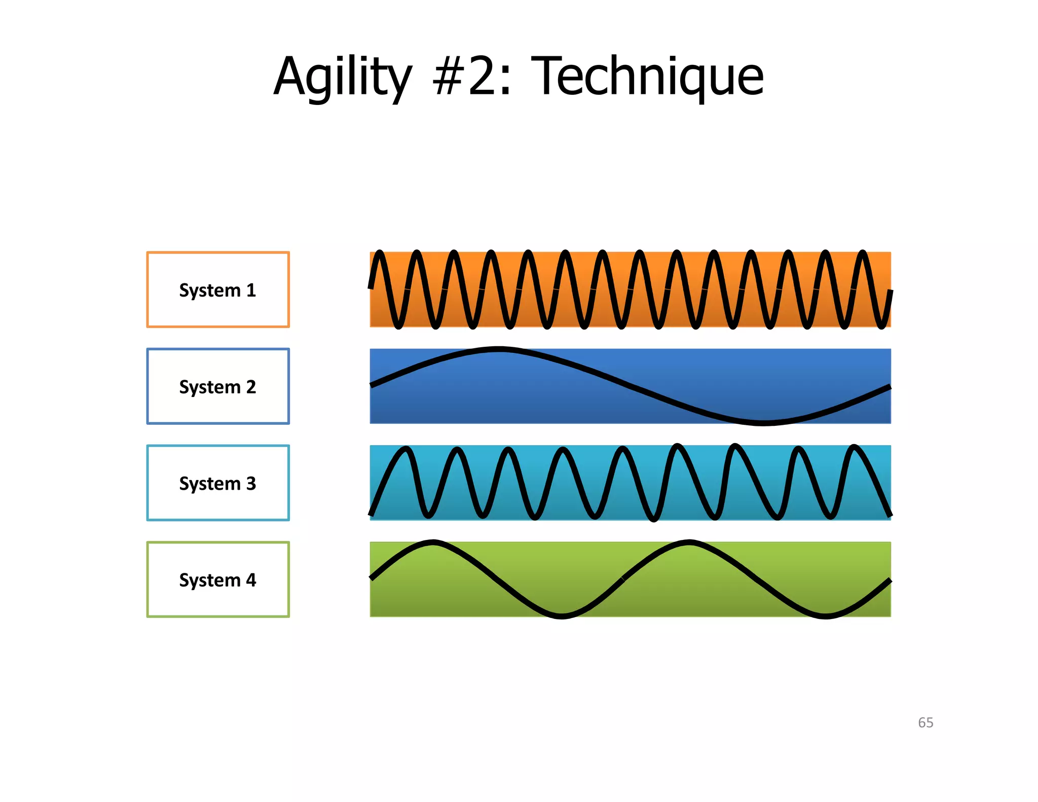 System 2
System 1
Agility #2: Technique
System 4
System 3
65
 