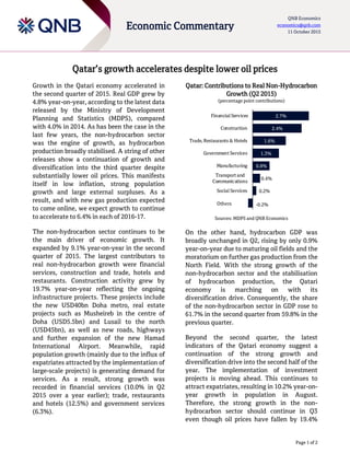 Page 1 of 2
Economic Commentary
QNB Economics
economics@qnb.com
11 October 2015
Qatar’s growth accelerates despite lower oil prices
Growth in the Qatari economy accelerated in
the second quarter of 2015. Real GDP grew by
4.8% year-on-year, according to the latest data
released by the Ministry of Development
Planning and Statistics (MDPS), compared
with 4.0% in 2014. As has been the case in the
last few years, the non-hydrocarbon sector
was the engine of growth, as hydrocarbon
production broadly stabilised. A string of other
releases show a continuation of growth and
diversification into the third quarter despite
substantially lower oil prices. This manifests
itself in low inflation, strong population
growth and large external surpluses. As a
result, and with new gas production expected
to come online, we expect growth to continue
to accelerate to 6.4% in each of 2016-17.
The non-hydrocarbon sector continues to be
the main driver of economic growth. It
expanded by 9.1% year-on-year in the second
quarter of 2015. The largest contributors to
real non-hydrocarbon growth were financial
services, construction and trade, hotels and
restaurants. Construction activity grew by
19.7% year-on-year reflecting the ongoing
infrastructure projects. These projects include
the new USD40bn Doha metro, real estate
projects such as Musheireb in the centre of
Doha (USD5.5bn) and Lusail to the north
(USD45bn), as well as new roads, highways
and further expansion of the new Hamad
International Airport. Meanwhile, rapid
population growth (mainly due to the influx of
expatriates attracted by the implementation of
large-scale projects) is generating demand for
services. As a result, strong growth was
recorded in financial services (10.0% in Q2
2015 over a year earlier); trade, restaurants
and hotels (12.5%) and government services
(6.3%).
Qatar: Contributions to Real Non-Hydrocarbon
Growth (Q2 2015)
(percentage point contributions)
Sources: MDPS and QNB Economics
On the other hand, hydrocarbon GDP was
broadly unchanged in Q2, rising by only 0.9%
year-on-year due to maturing oil fields and the
moratorium on further gas production from the
North Field. With the strong growth of the
non-hydrocarbon sector and the stabilisation
of hydrocarbon production, the Qatari
economy is marching on with its
diversification drive. Consequently, the share
of the non-hydrocarbon sector in GDP rose to
61.7% in the second quarter from 59.8% in the
previous quarter.
Beyond the second quarter, the latest
indicators of the Qatari economy suggest a
continuation of the strong growth and
diversification drive into the second half of the
year. The implementation of investment
projects is moving ahead. This continues to
attract expatriates, resulting in 10.2% year-on-
year growth in population in August.
Therefore, the strong growth in the non-
hydrocarbon sector should continue in Q3
even though oil prices have fallen by 19.4%
2.7%
2.4%
1.6%
1.3%
0.8%
0.4%
0.2%
-0.2%
Financial Services
Construction
Trade, Restaurants & Hotels
Government Services
Manufacturing
Transport and
Communications
Social Services
Others
 
