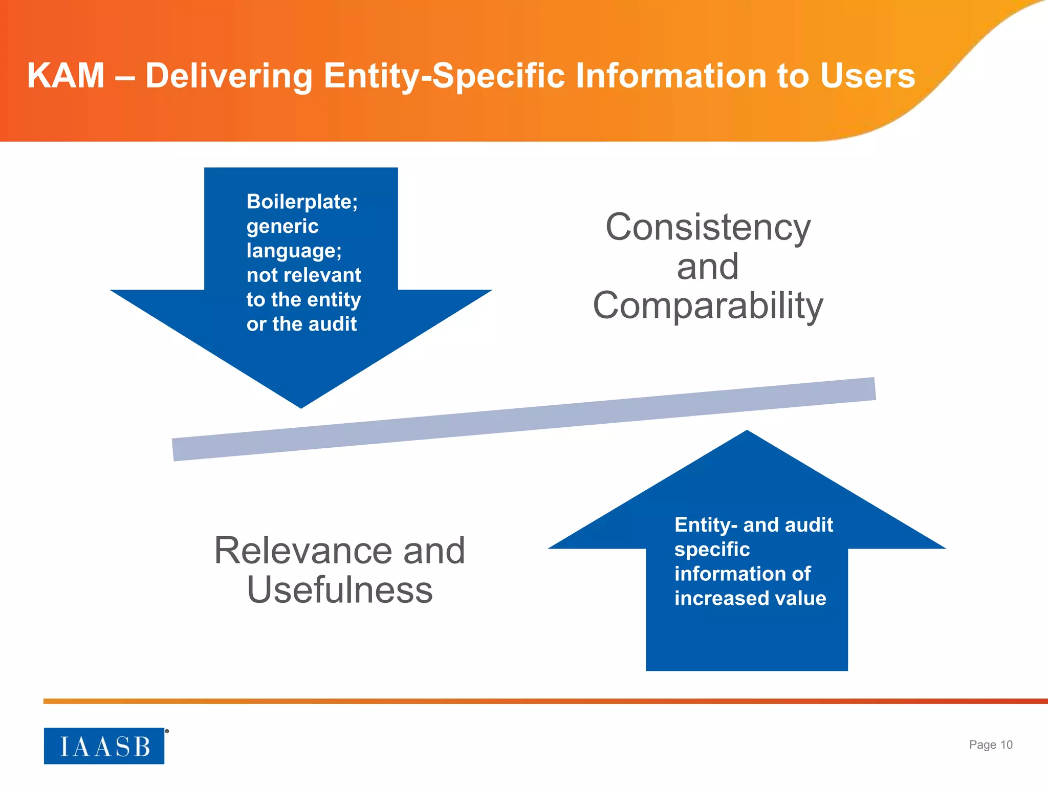 Page 10
KAM – Delivering Entity-Specific Information to Users
Consistency
and
Comparability
Relevance and
Usefulness
Boilerplate;
generic
language;
not relevant
to the entity
or the audit
Entity- and audit
specific
information of
increased value
 