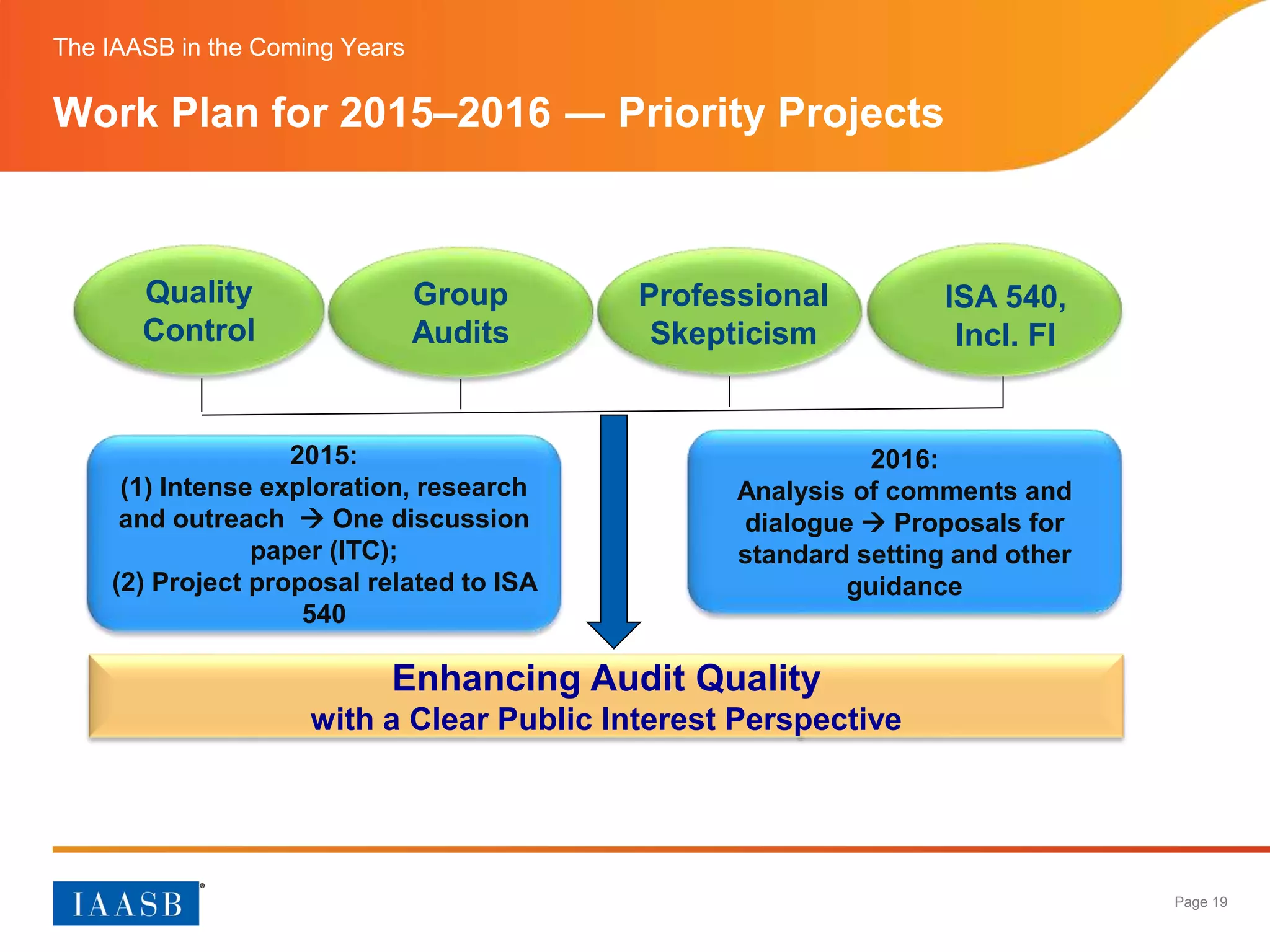 Page 19
Work Plan for 2015–2016 ― Priority Projects
The IAASB in the Coming Years
2015:
(1) Intense exploration, research
and outreach  One discussion
paper (ITC);
(2) Project proposal related to ISA
540
2016:
Analysis of comments and
dialogue  Proposals for
standard setting and other
guidance
Enhancing Audit Quality
with a Clear Public Interest Perspective
Quality
Control
Group
Audits
ISA 540,
Incl. FI
Professional
Skepticism
 