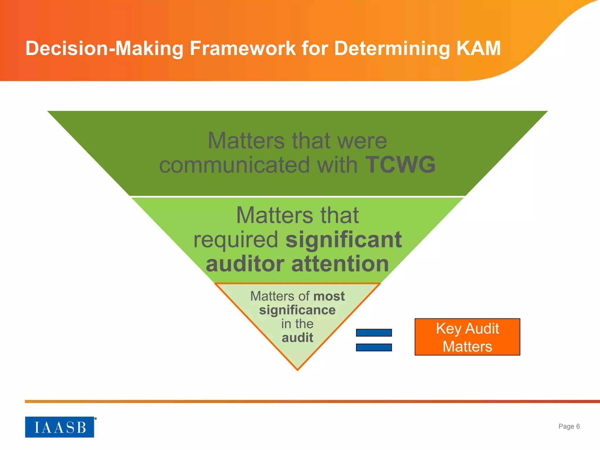 Page 6
Decision-Making Framework for Determining KAM
Matters that were
communicated with TCWG
Matters that
required significant
auditor attention
Matters of most
significance
in the
audit
Key Audit
Matters
 