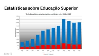 Estatísticas sobre Educação Superior
Fonte: [4]
 