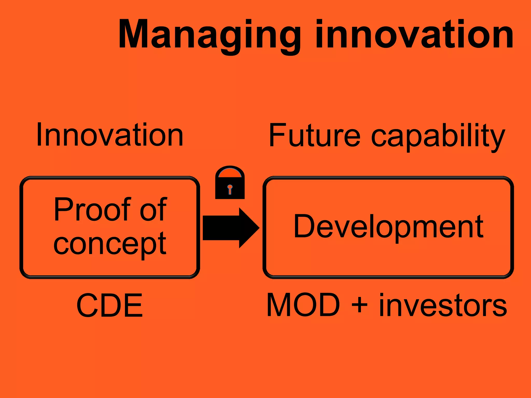 Managing innovation
Proof of
concept
Development
Innovation Future capability
CDE MOD + investors
 