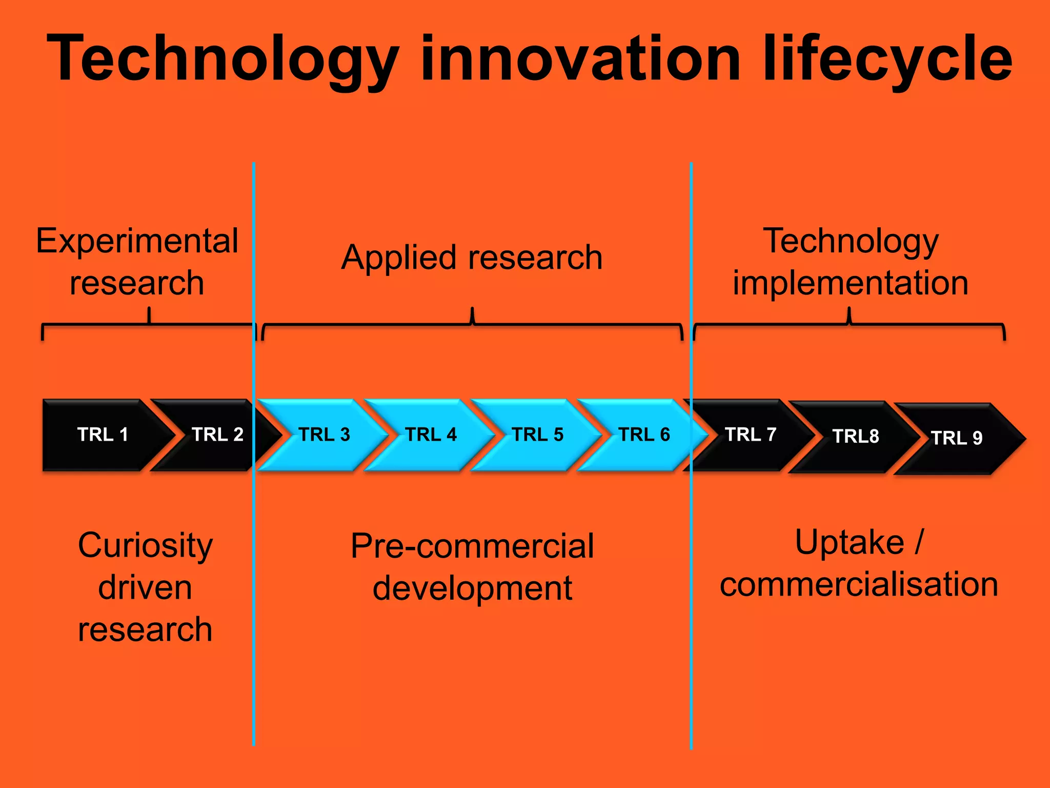 Technology innovation lifecycle
Uptake /
commercialisation
Pre-commercial
development
TRL 1 TRL 2 TRL 3 TRL 4 TRL 5 TRL 6 TRL 7 TRL8 TRL 9
Experimental
research
Technology
implementation
Applied research
Curiosity
driven
research
 