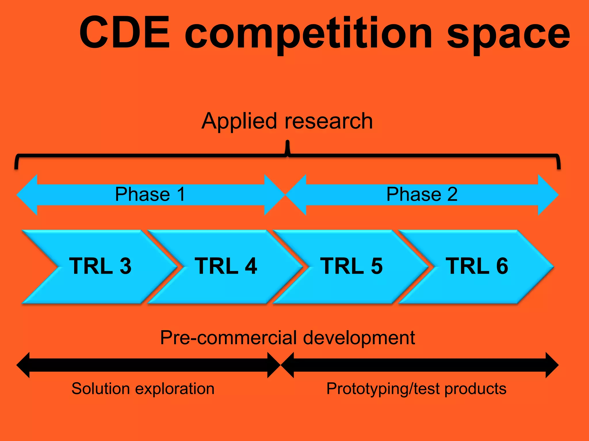 CDE competition space
Pre-commercial development
TRL 3 TRL 4 TRL 5 TRL 6
Applied research
Solution exploration Prototyping/test products
Phase 1 Phase 2
 
