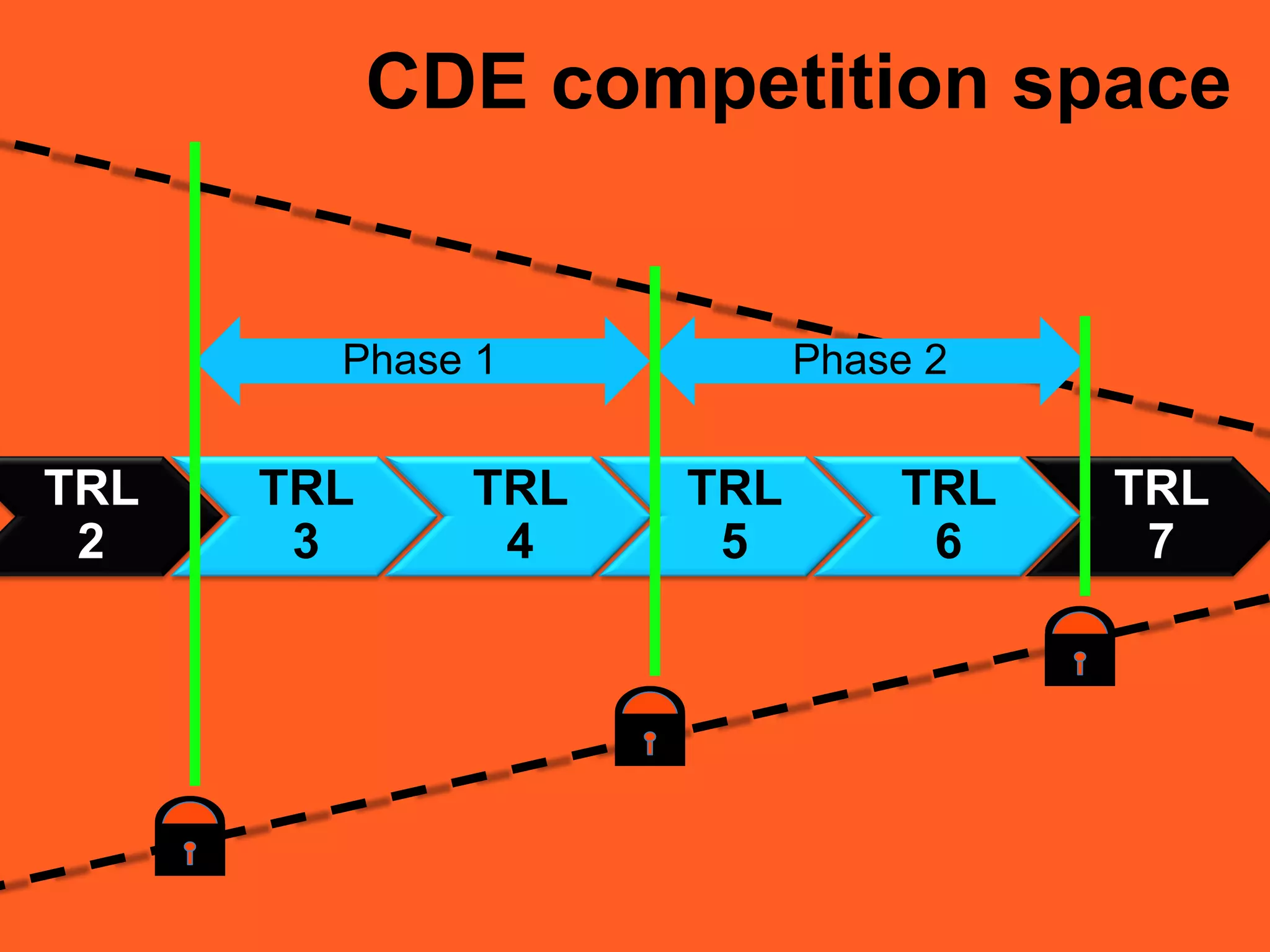 Phase 1
TRL
7
TRL
2
CDE competition space
Phase 2
TRL
3
TRL
4
TRL
5
TRL
6
 