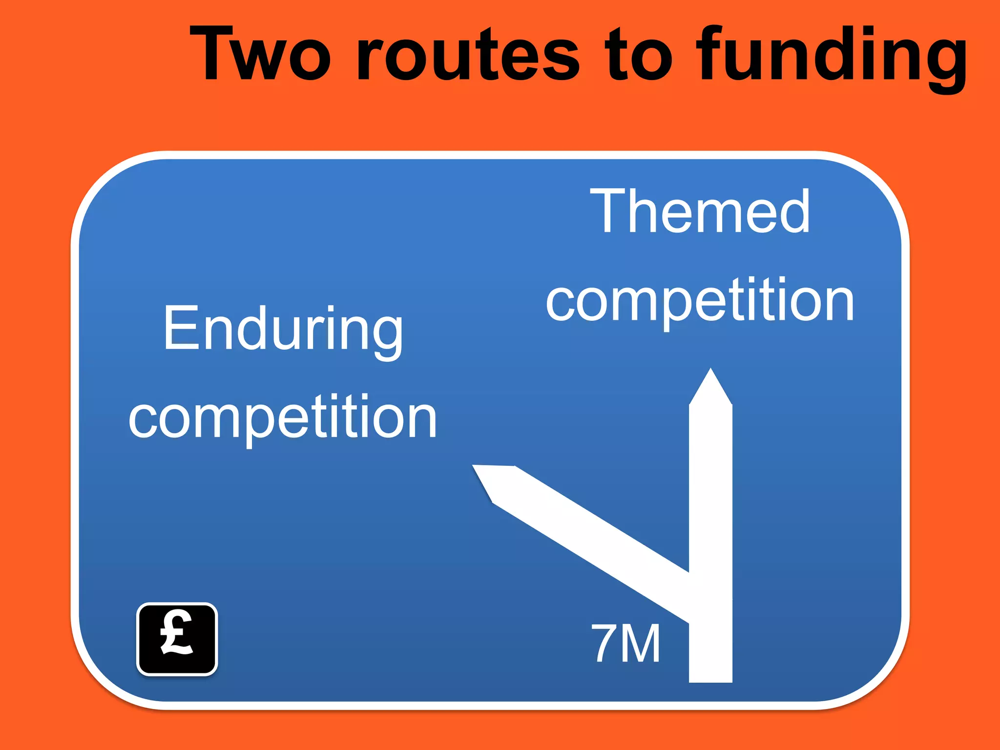 Two routes to funding
Enduring
Themed
Not classified
Enduring
competition
Themed
competition
£ 7M
 