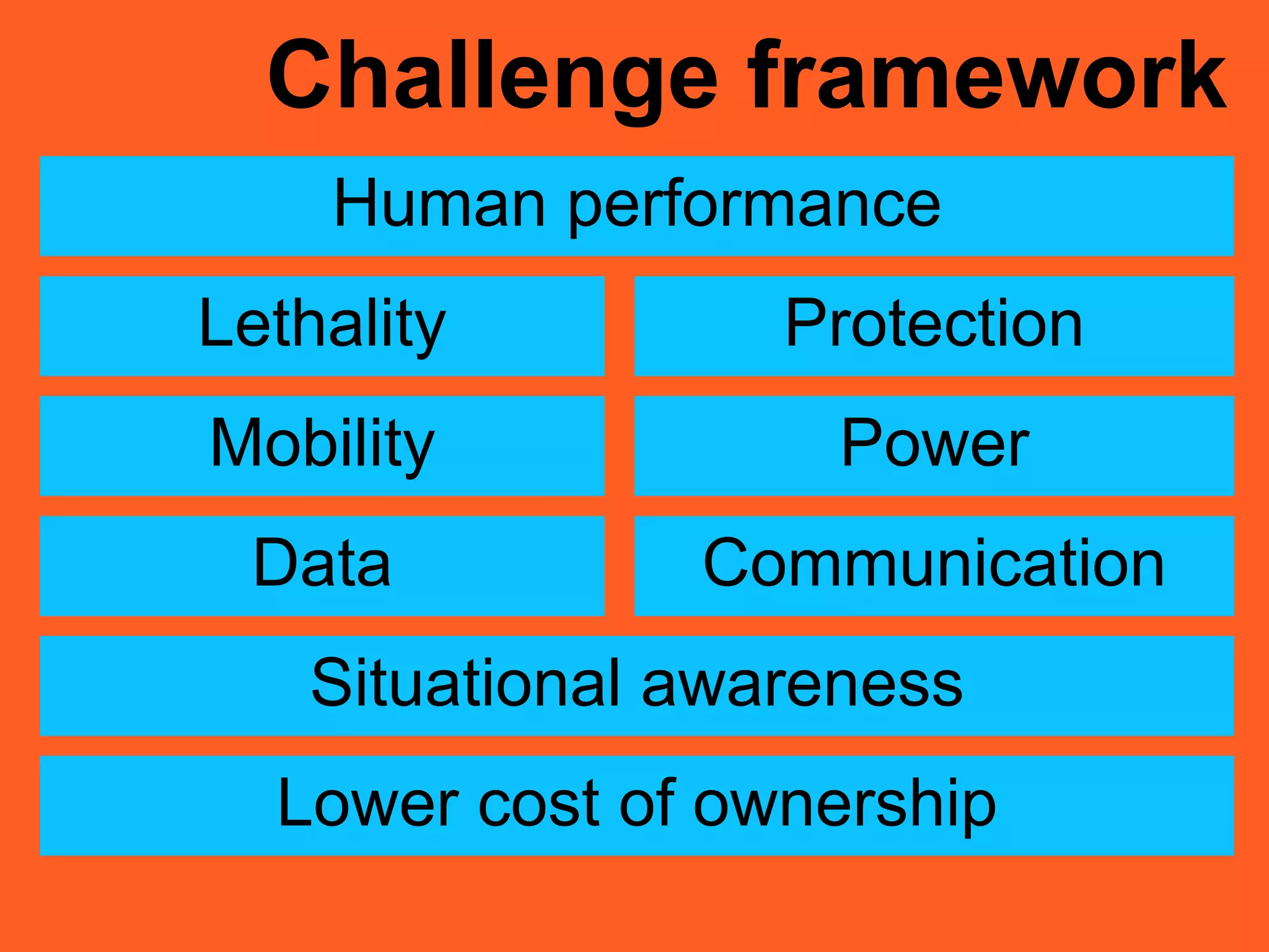Challenge framework
ProtectionLethality
Human performance
Mobility
Situational awareness
CommunicationData
Power
Lower cost of ownership
 