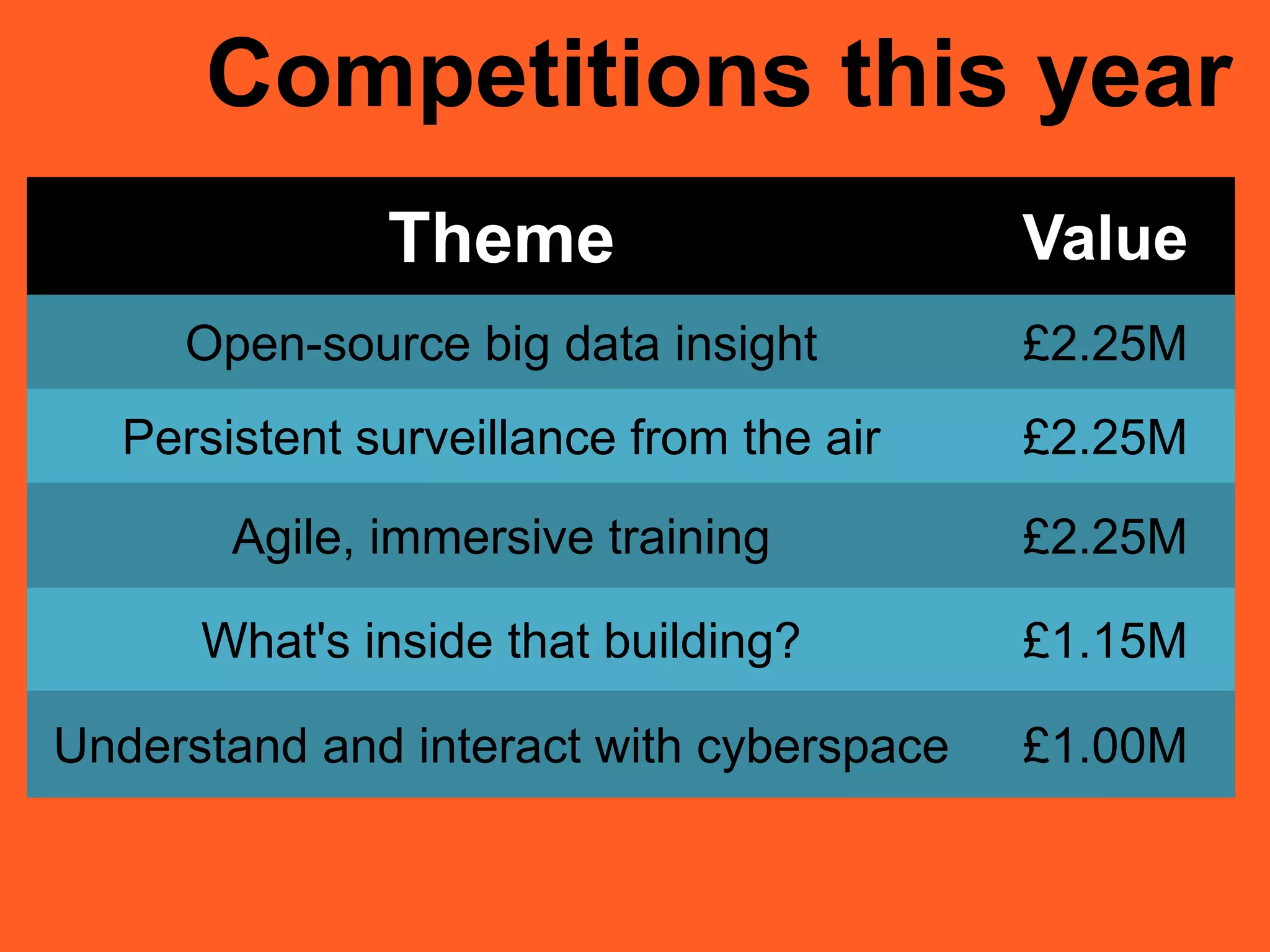 Competitions this year
Theme Value
Open-source big data insight £2.25M
Persistent surveillance from the air £2.25M
Agile, immersive training £2.25M
What's inside that building? £1.15M
Understand and interact with cyberspace £1.00M
 