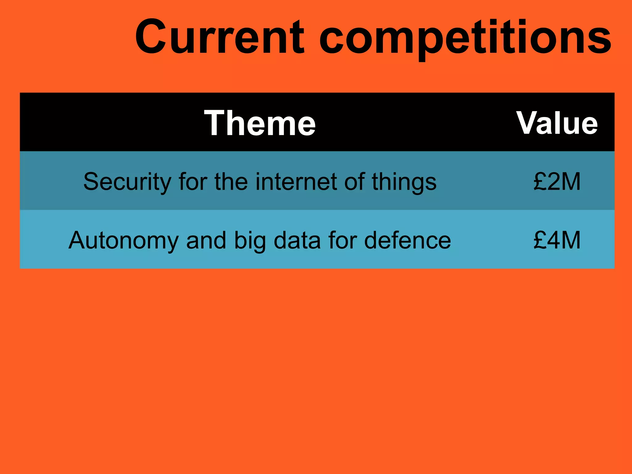 Current competitions
Theme Value
Security for the internet of things £2M
Autonomy and big data for defence £4M
 