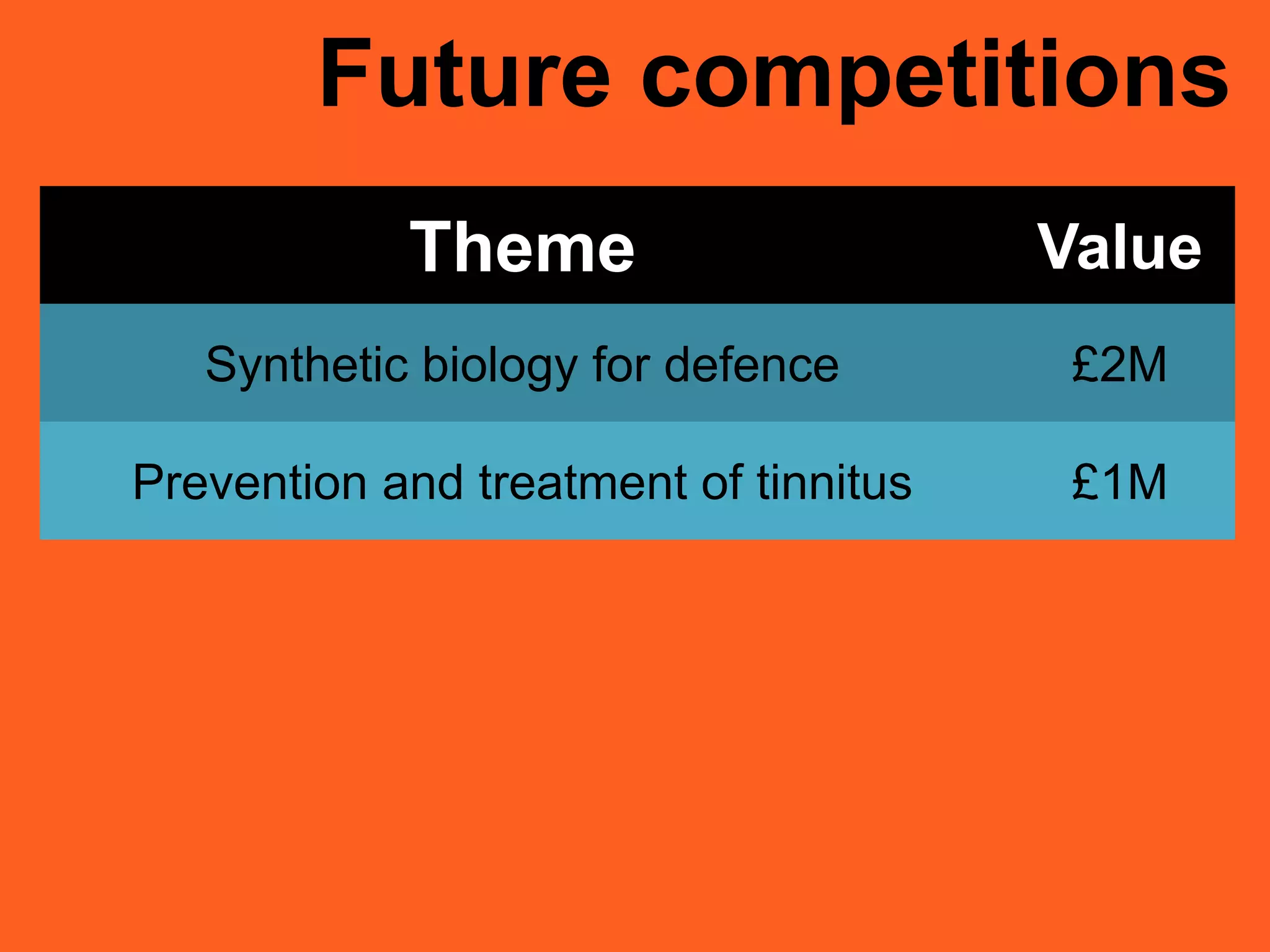 Future competitions
Theme Value
Synthetic biology for defence £2M
Prevention and treatment of tinnitus £1M
 